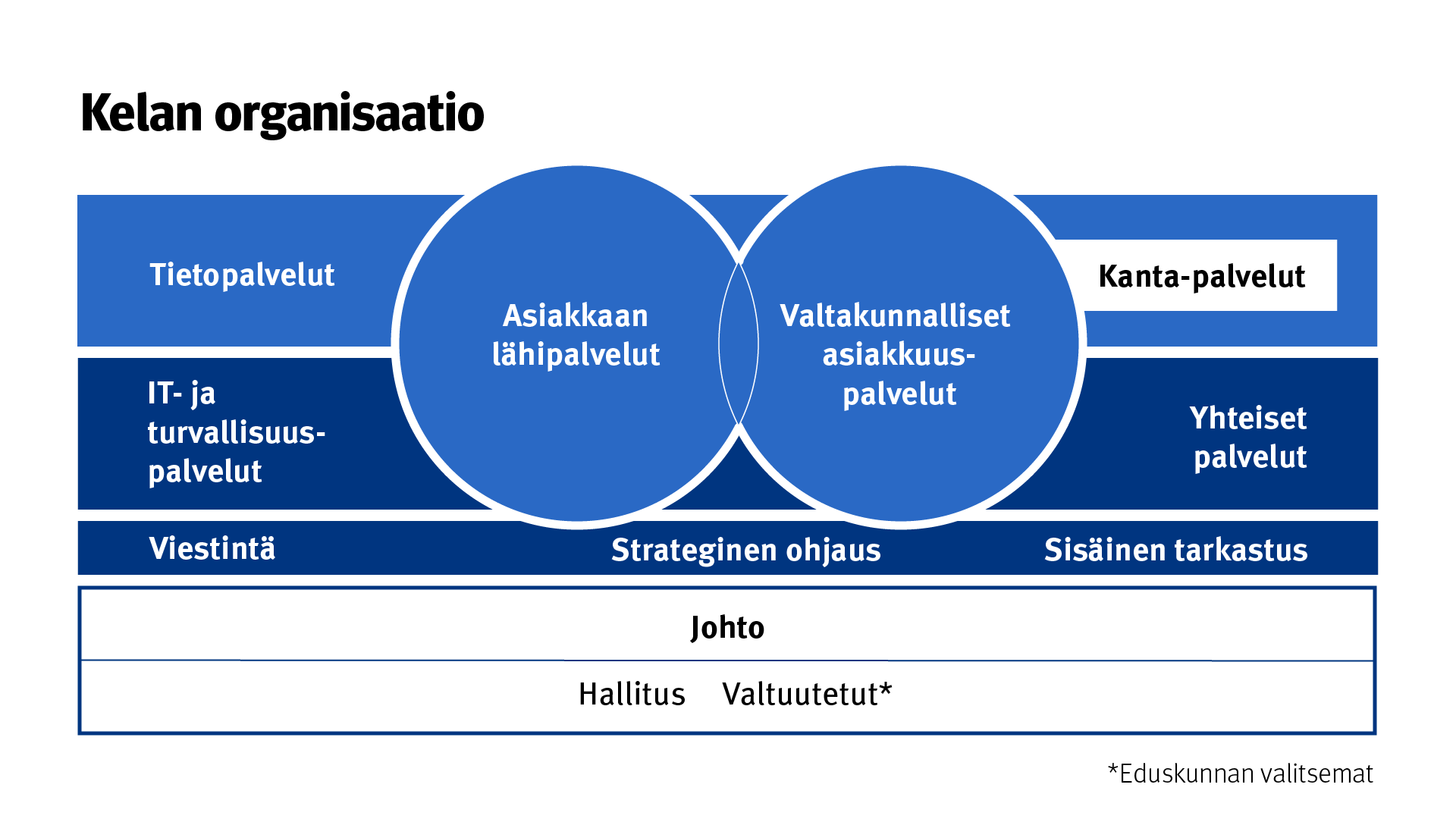 Kelan organisaatiokaavio, jossa kuvataan asiakkaan lähipalvelut ja valtakunnalliset asiakkuuspalvelut sekä niitä tukevat palvelut ja johto.