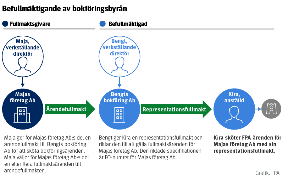 Ett exempel: Befullmäktigande av bokföringsbyrån