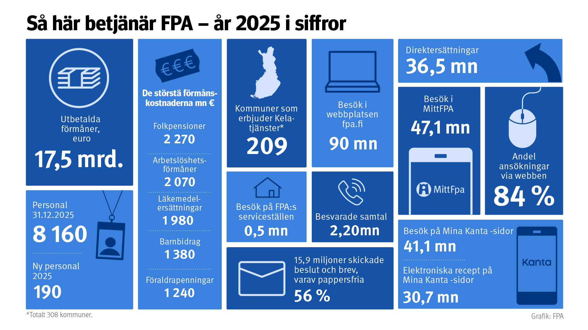 Infografik som illustrerar användningen av FPA:s tjänster och förmåner år 2025.