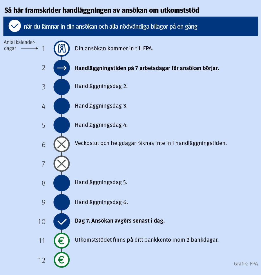 Du lämnar in ansökan och nödvändiga bilagor på samma gång
