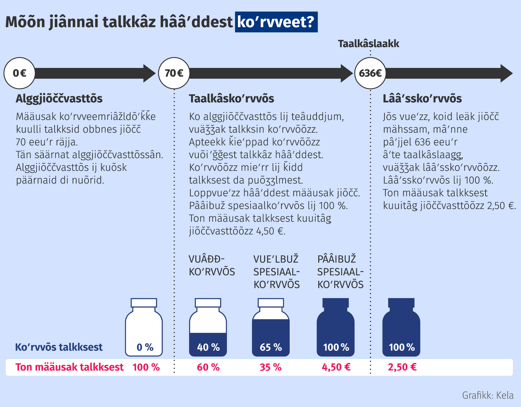Kaartâst čiõlǥtet, mõõn jiânnai talkkâz hââʹddest koʹrvveet. Vuäǯǯak talkksin Kela koʹrvvõõzz tõn mâŋŋa, ǥu alggjiijjadvasttõs lij tiiud. Alggjiijjadvasttõs lij 70 euʹrred kalentereeʹjjest. Määusak talkksid obbnes jiõčč tõn räjja. Alggjiijjadvasttõs ij kuõšk päärnaid da nuõrid. Alggjiijjadvasttõs teâuddmõõžž mâŋŋa vuäǯǯak taalkâskoʹrvvõõzz. Vuâđđkoʹrvvõs lij 40 proseeʹnt talkkâz hââʹddest. Kooi-ne talkksin vuäitak vuäǯǯad spesiaalkoʹrvvõõzz, kååʹtt lij šuurab ǥu takai koʹrvvõs. Vueʹlab spesiaalkoʹrvvõs lij 65 proseeʹnt. Pââibuž spesiaalkoʹrvvõs lij 100 proseeʹnt, da määusak talkksest 4,50 euʹrred. Jõs jõõudak vuäʹstted jiânnai talkksid, vuäitak vuäǯǯad taalkâskuulin lââʹsskoʹrvvõõzz. Vuäǯǯak lââʹsskoʹrvvõõzz, jõs jiõčč mähssmad vuässõõzz pââʹjte eeʹjjest 636 euʹrred leʹbe taalkâslaaǥǥ. Loppeeʹjjest määusak juõʹǩǩ talkksest tåʹlǩ 2,50 eeuʹr.