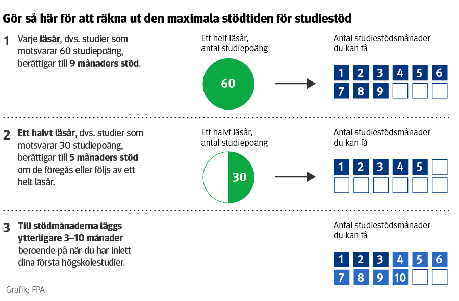 Infograf över hur studiestödets maximitid beräknas. Samma information finns som text på sidan.