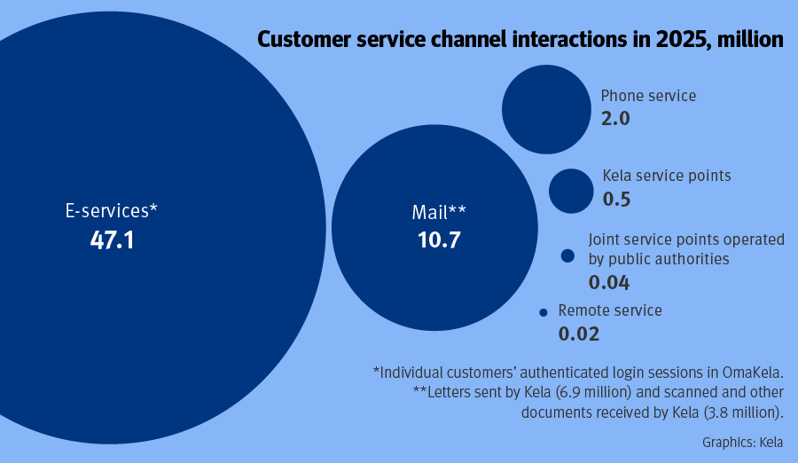 Infographic illustrating the use of Kela’s services and benefits in 2025.