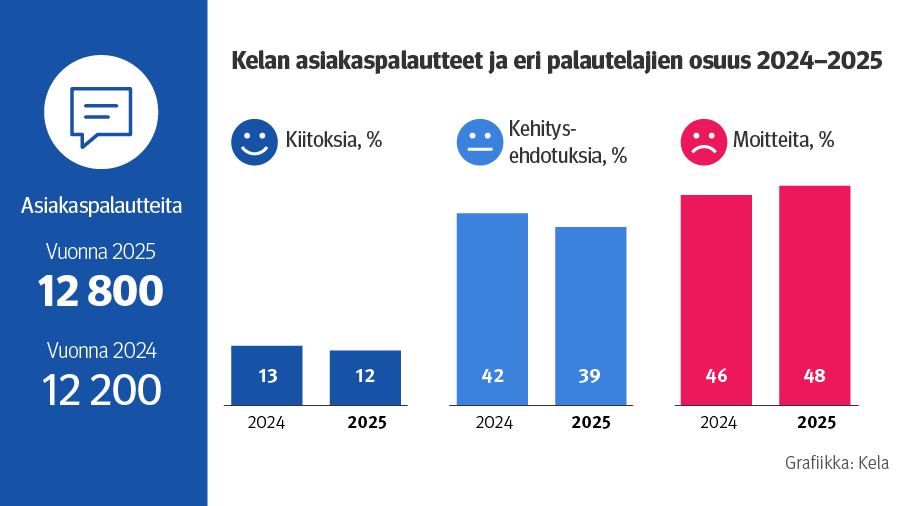 Kelan asiakaspalautteet vuosina 2024 ja 2025: kokonaismäärä 12 200 ja 12 800, kiitokset 13 % ja 12 %, kehitysehdotukset 42 % ja 39 %, moitteet 46 % ja 48 %.