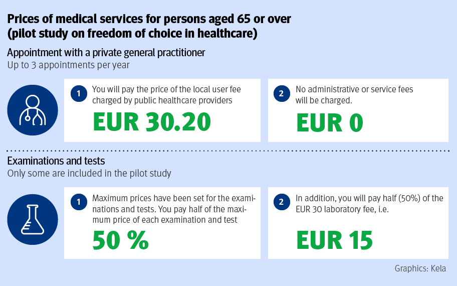 Prices of medical services for persons aged 65 or over (pilot study on freedom of choice in healthcare)