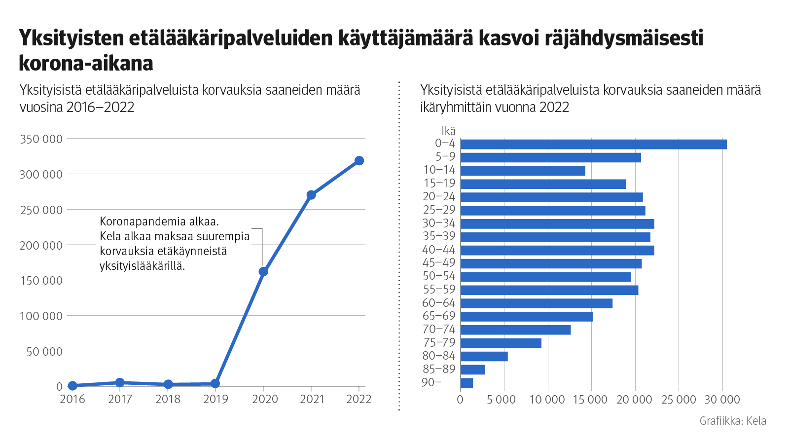 Kaksi graafia: yksityisistä etälääkäripalveluista korvauksia saaneiden määrä vuosina 2016–2022, ja yksityisistä etälääkäripalveluista korvauksia saaneiden määrä ikäryhmittäin vuonna 2022. Kuvasta näkee, että yksityisten etälääkäripalveluiden käyttäjämäärä kasvoi nopeasti korona-aikana yli 300 000 käyttäjään vuonna 2022. Kuvasta näkee myös, että alle 5-vuotiaat olivat vuonna 2022 suurin käyttäjäryhmä, kun käyttäjät jaetaan viisivuotisryhmiin.