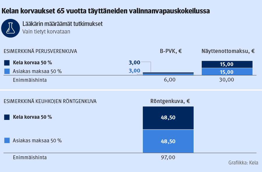 Kelan laboratorio- ja kuvantamistutkimusten korvaukset 65 vuotta täyttäneiden valinnanvapauskokeilussa.